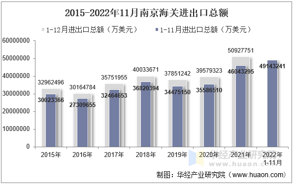 2015-2022年11月南京海关进出口总额