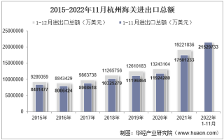 2022年11月杭州海关进出口总额及进出口差额统计分析