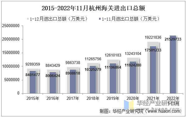 2015-2022年11月杭州海关进出口总额