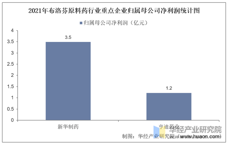 2021年布洛芬原料药行业重点企业归属母公司净利润统计图