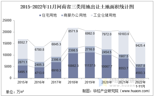 2015-2022年11月河南省三类用地出让土地面积统计图