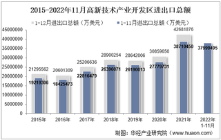 2022年11月高新技术产业开发区进出口总额及进出口差额统计分析