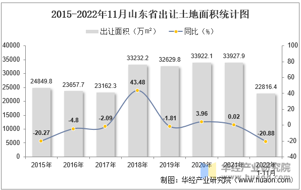 2015-2022年11月山东省出让土地面积统计图