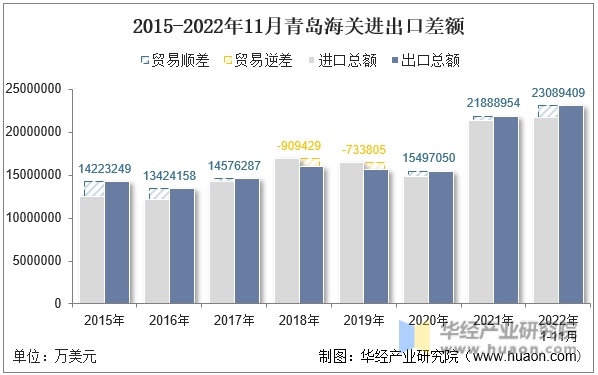 2015-2022年11月青岛海关进出口差额