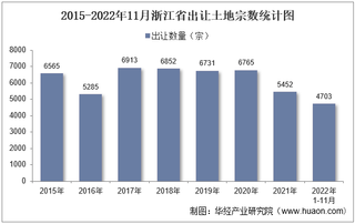 2022年11月浙江省土地出让情况、成交价款以及溢价率统计分析