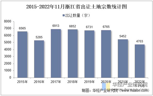 2015-2022年11月浙江省出让土地宗数统计图