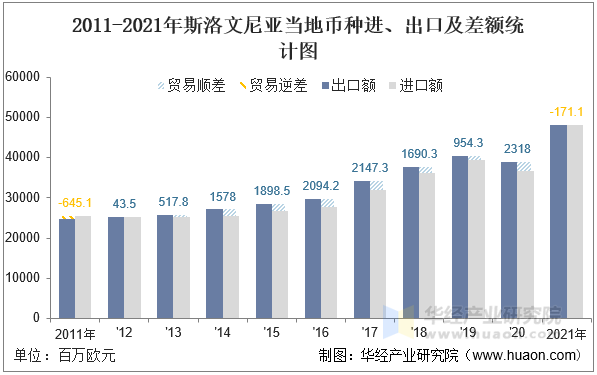 2011-2021年斯洛文尼亚当地币种进、出口及差额统计图