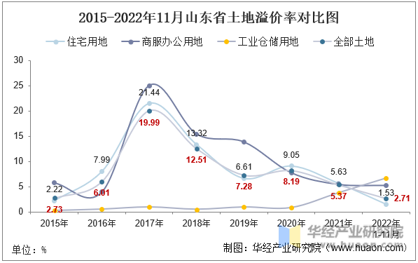 2015-2022年11月山东省土地溢价率对比图
