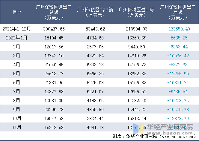 2021-2022年11月广州保税区进出口额月度情况统计表
