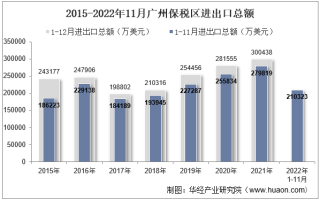 2022年11月广州保税区进出口总额及进出口差额统计分析