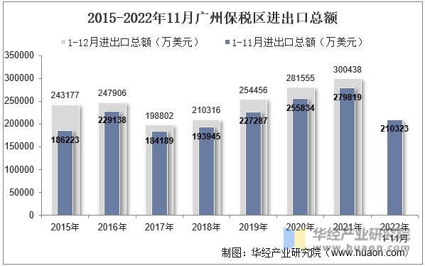 2015-2022年11月广州保税区进出口总额