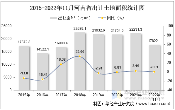 2015-2022年11月河南省出让土地面积统计图