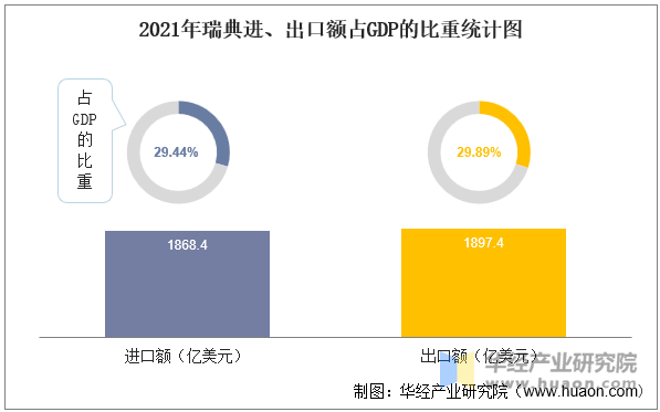 2021年瑞典进、出口额占GDP的比重统计图