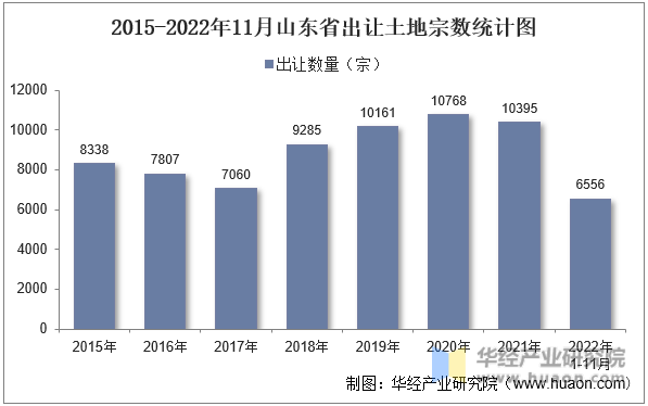 2015-2022年11月山东省出让土地宗数统计图