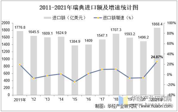 2011-2021年瑞典进口额及增速统计图