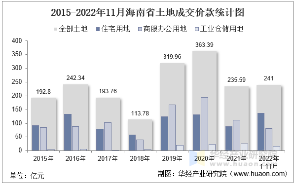 2015-2022年11月海南省土地成交价款统计图