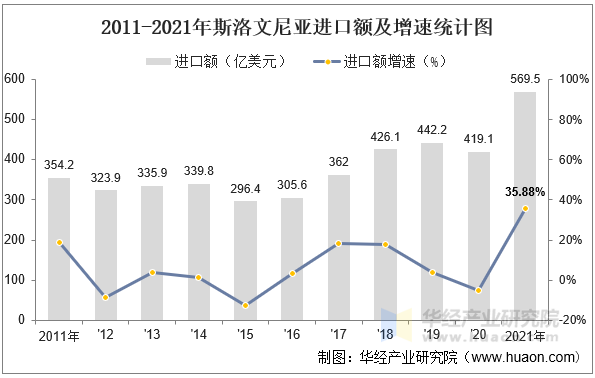 2011-2021年斯洛文尼亚进口额及增速统计图
