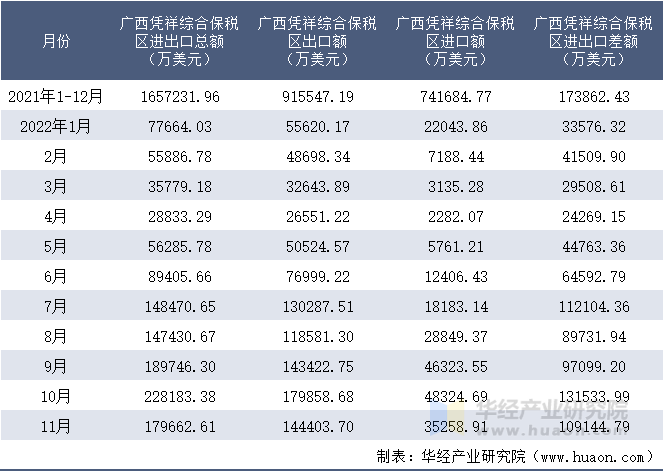 2021-2022年11月广西凭祥综合保税区进出口额月度情况统计表