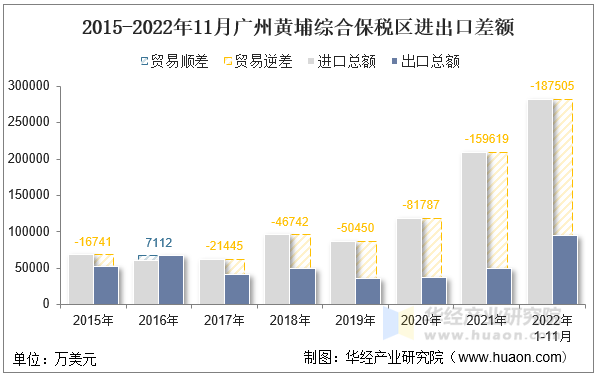 2015-2022年11月广州黄埔综合保税区进出口差额