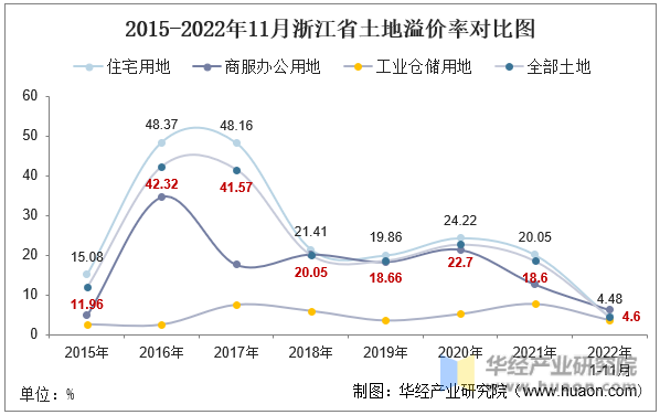 2015-2022年11月浙江省土地溢价率对比图