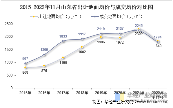 2015-2022年11月山东省出让地面均价与成交均价对比图