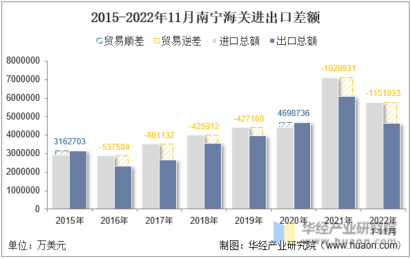 2015-2022年11月南宁海关进出口差额