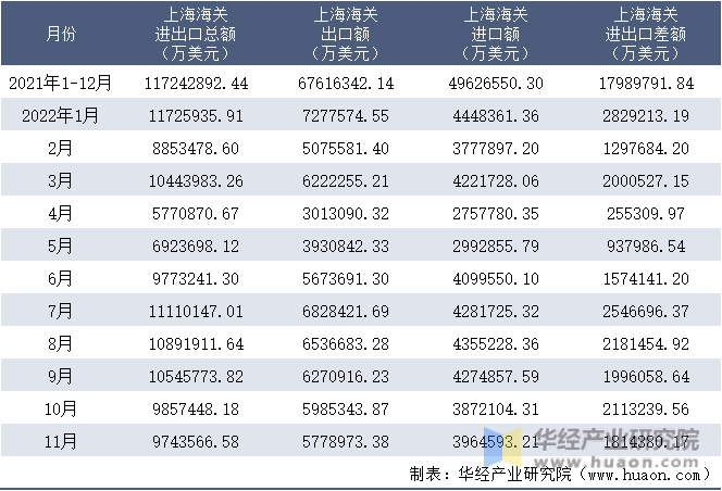 2021-2022年11月上海海关进出口月度情况统计表