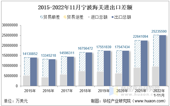 2015-2022年11月宁波海关进出口差额