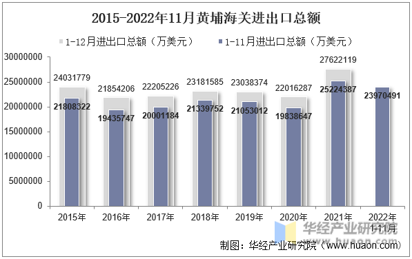 2015-2022年11月黄埔海关进出口总额