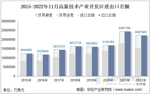2015-2022年11月高新技术产业开发区进出口差额