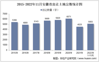 2022年11月安徽省土地出让情况、成交价款以及溢价率统计分析