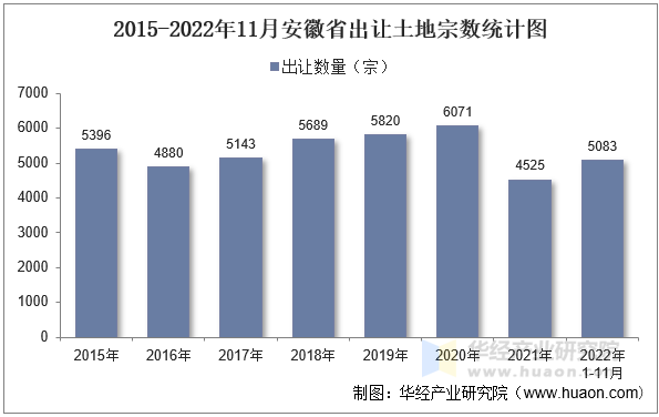 2015-2022年11月安徽省出让土地宗数统计图