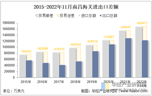 2015-2022年11月南昌海关进出口差额