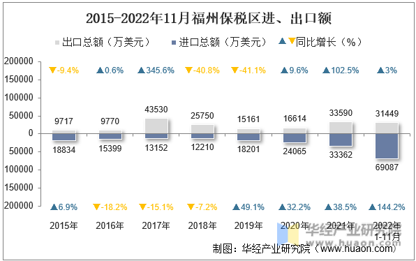 2015-2022年11月福州保税区进、出口额