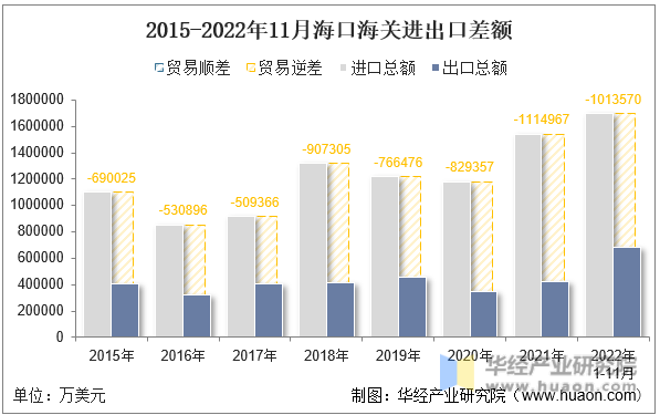 2015-2022年11月海口海关进出口差额