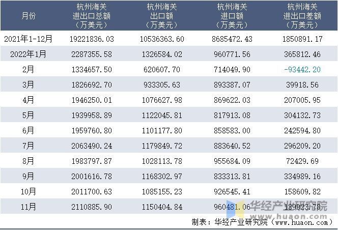 2021-2022年11月杭州海关进出口月度情况统计表