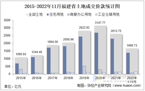 2015-2022年11月福建省土地成交价款统计图