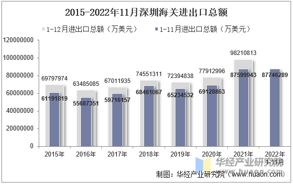 2015-2022年11月深圳海关进出口总额