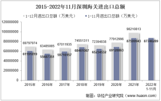 2022年11月深圳海关进出口总额及进出口差额统计分析
