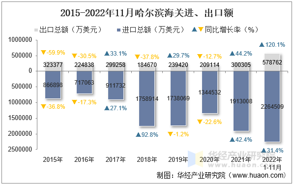 2015-2022年11月哈尔滨海关进、出口额