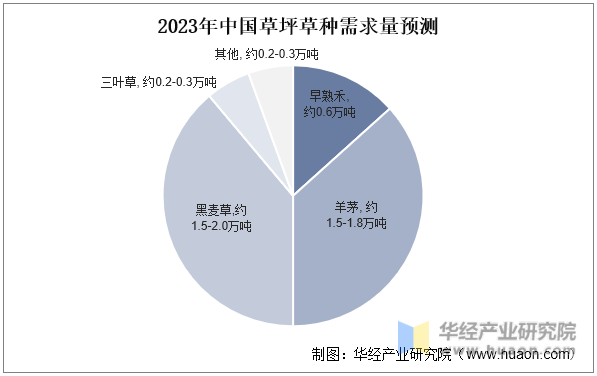 2023年中国草坪草种需求量预测