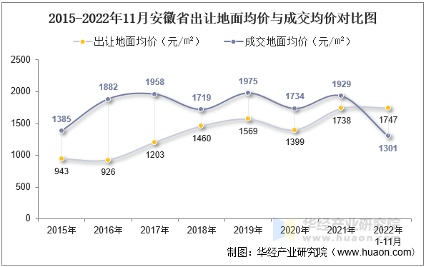 2015-2022年11月安徽省出让地面均价与成交均价对比图