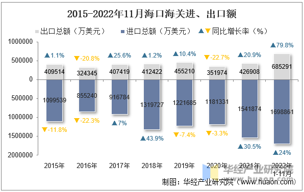 2015-2022年11月海口海关进、出口额