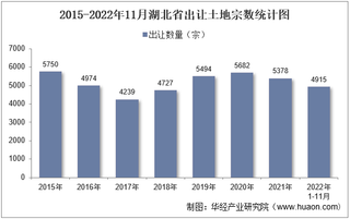 2022年11月湖北省土地出让情况、成交价款以及溢价率统计分析