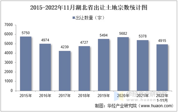 2015-2022年11月湖北省出让土地宗数统计图