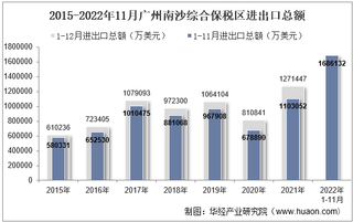 2022年11月广州南沙综合保税区进出口总额及进出口差额统计分析