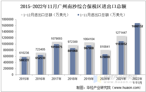 2015-2022年11月广州南沙综合保税区进出口总额
