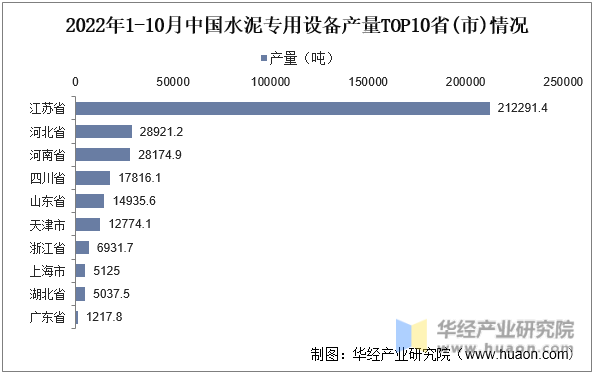 2022年1-10月中国水泥专用设备产量TOP10省(市)情况