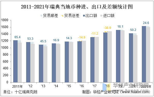 2011-2021年瑞典当地币种进、出口及差额统计图