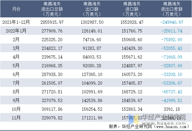 2021-2022年11月南昌海关进出口月度情况统计表